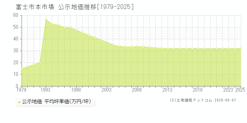 富士市本市場の地価公示推移グラフ 