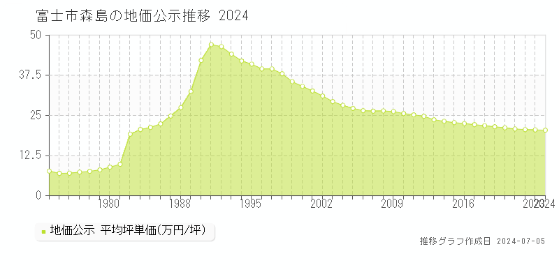 富士市森島の地価公示推移グラフ 