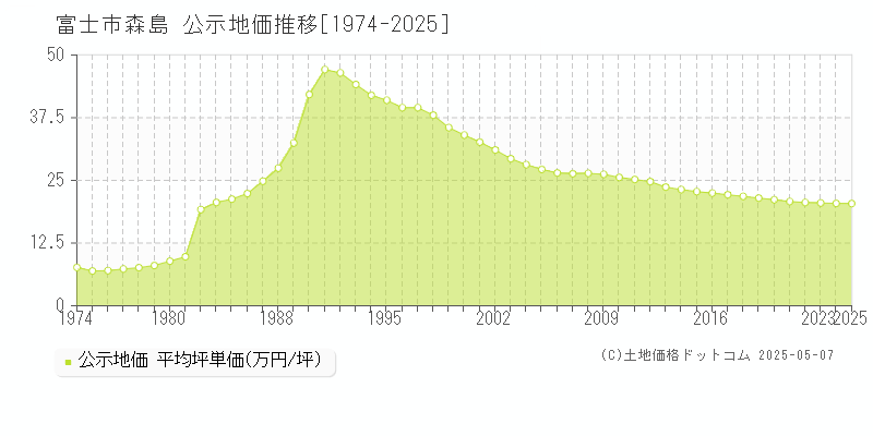 森島(富士市)の公示地価推移グラフ(坪単価)[1974-2025年]