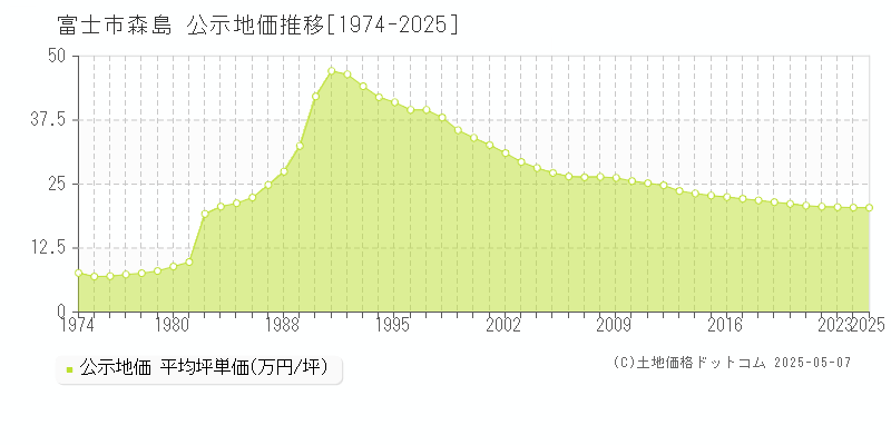 富士市森島の地価公示推移グラフ 