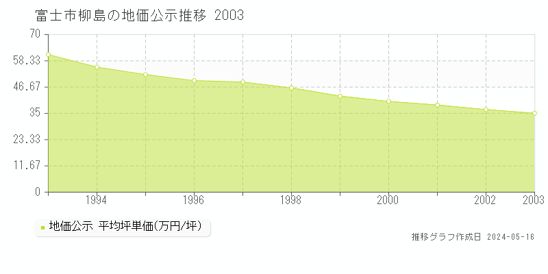 富士市柳島の地価公示推移グラフ 