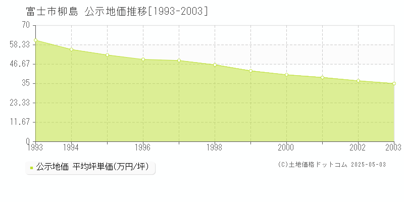 柳島(富士市)の公示地価推移グラフ(坪単価)[1993-2003年]