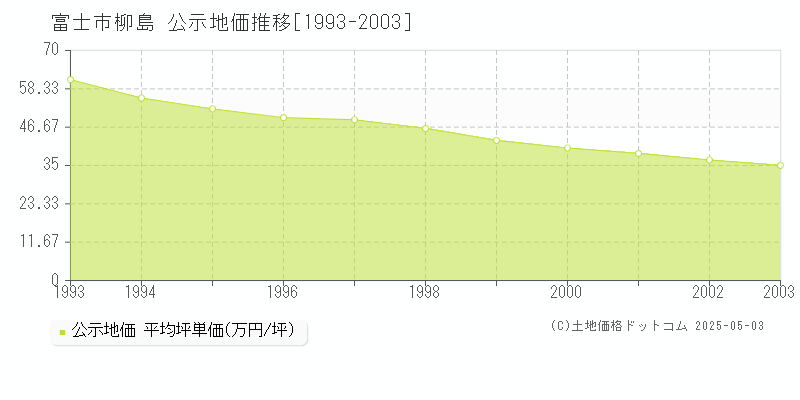 富士市柳島の地価公示推移グラフ 