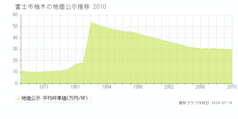 富士市柚木の地価公示推移グラフ 