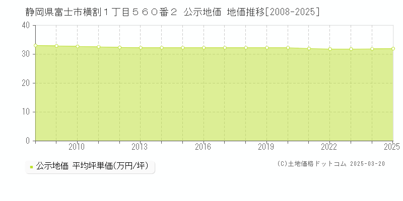 静岡県富士市横割１丁目５６０番２ 公示地価 地価推移[2008-2025]