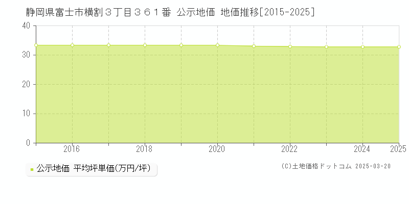 静岡県富士市横割３丁目３６１番 公示地価 地価推移[2015-2025]