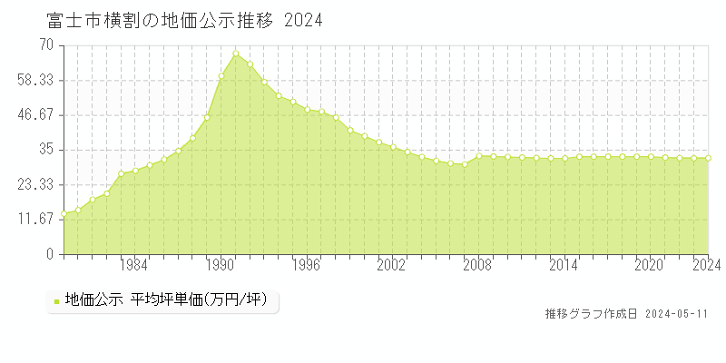 富士市横割の地価公示推移グラフ 