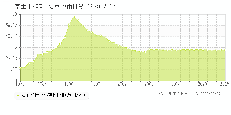 横割(富士市)の公示地価推移グラフ(坪単価)[1979-2025年]
