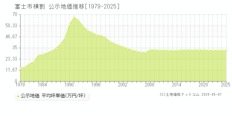 富士市横割の地価公示推移グラフ 