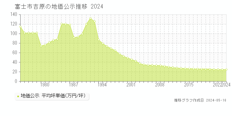 富士市吉原の地価公示推移グラフ 