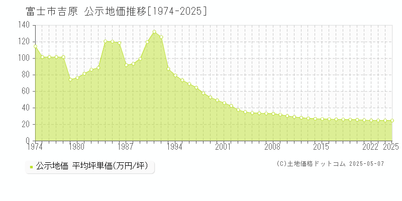 吉原(富士市)の公示地価推移グラフ(坪単価)[1974-2025年]