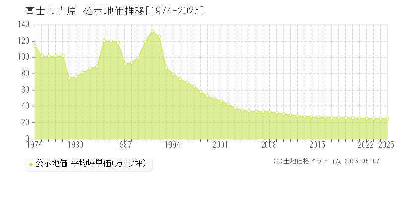 富士市吉原の地価公示推移グラフ 