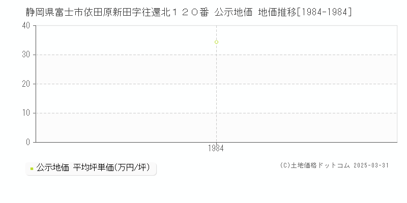 静岡県富士市依田原新田字往還北１２０番 公示地価 地価推移[1984-1984]