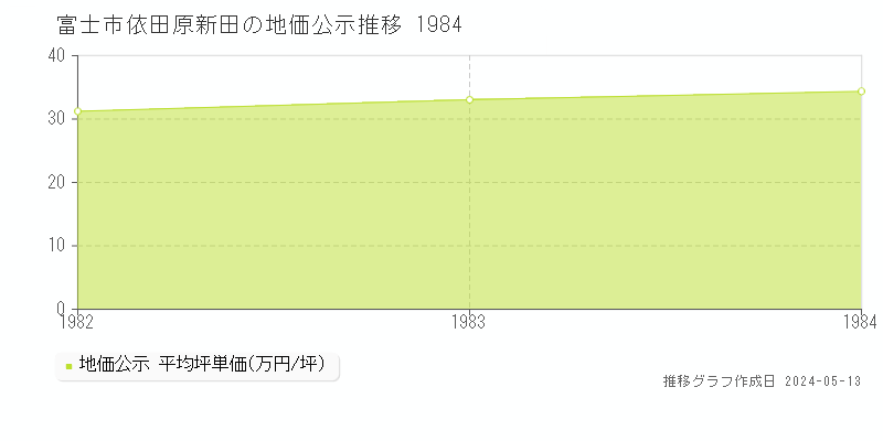 富士市依田原新田の地価公示推移グラフ 