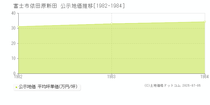 依田原新田(富士市)の公示地価推移グラフ(坪単価)[1982-1984年]