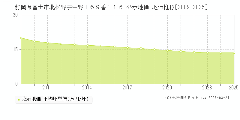 静岡県富士市北松野字中野１６９番１１６ 公示地価 地価推移[2009-2025]