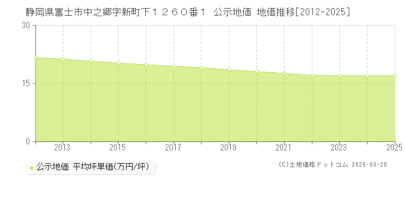 静岡県富士市中之郷字新町下１２６０番１ 公示地価 地価推移[2012-2025]