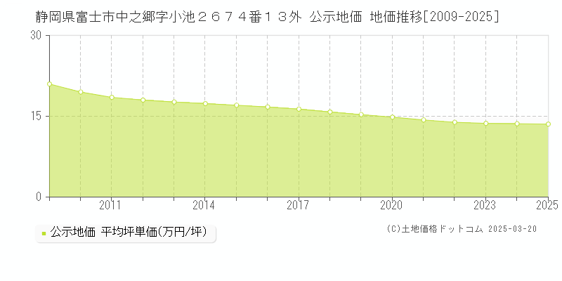 静岡県富士市中之郷字小池２６７４番１３外 公示地価 地価推移[2009-2025]