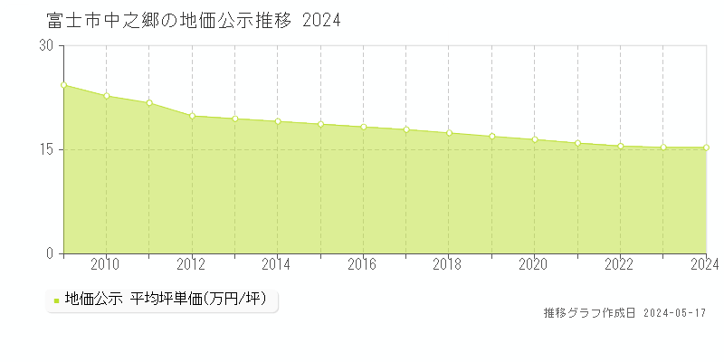 富士市中之郷の地価公示推移グラフ 