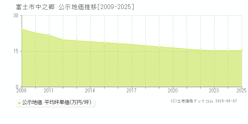 中之郷(富士市)の公示地価推移グラフ(坪単価)[2009-2025年]