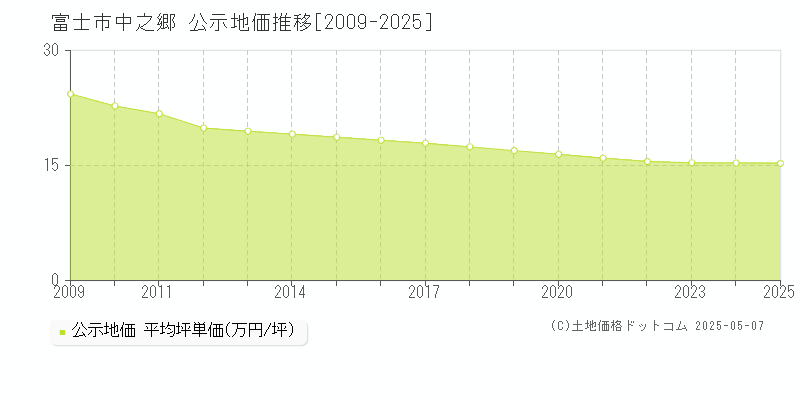 富士市中之郷の地価公示推移グラフ 