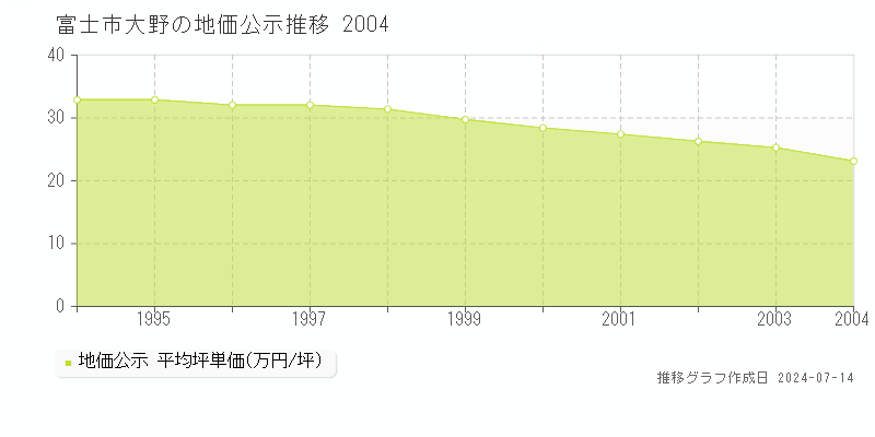 富士市大野の地価公示推移グラフ 