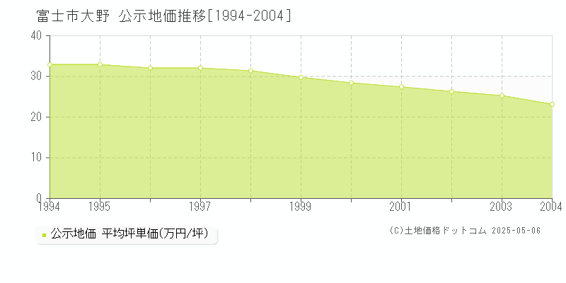 大野(富士市)の公示地価推移グラフ(坪単価)[1994-2004年]