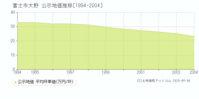 富士市大野の地価公示推移グラフ 