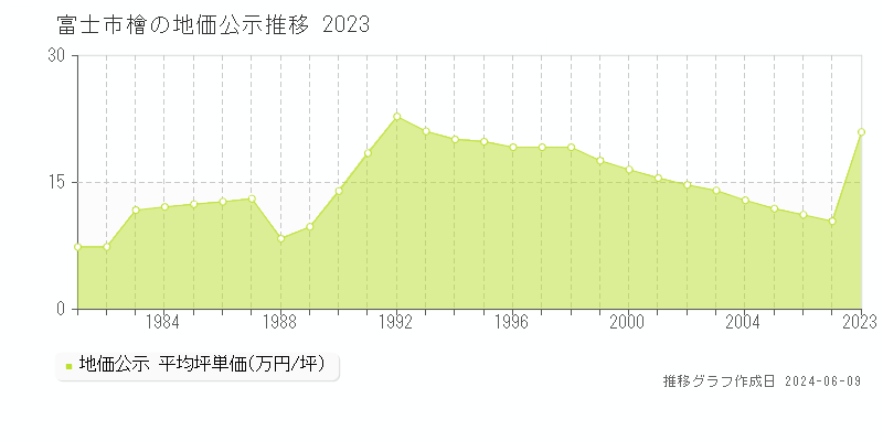 富士市檜の地価公示推移グラフ 