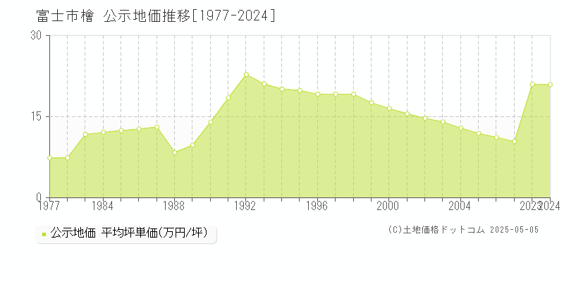 檜(富士市)の公示地価推移グラフ(坪単価)[1977-2007年]