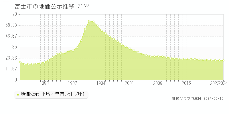 富士市全域の地価公示推移グラフ 