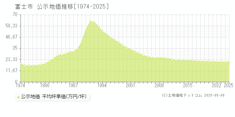 富士市(静岡県)の公示地価推移グラフ(坪単価)[1974-2025年]