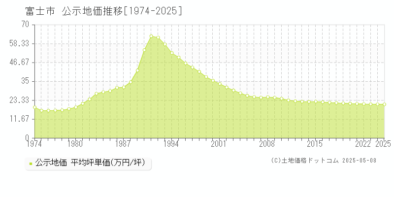 富士市全域の地価公示推移グラフ 