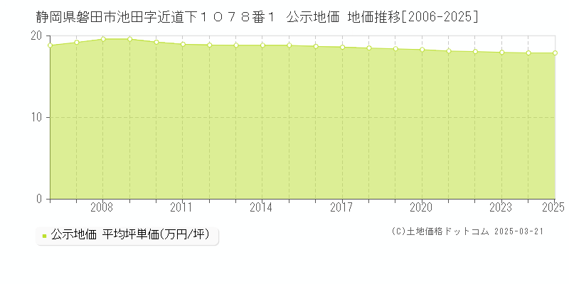 静岡県磐田市池田字近道下１０７８番１ 公示地価 地価推移[2006-2025]