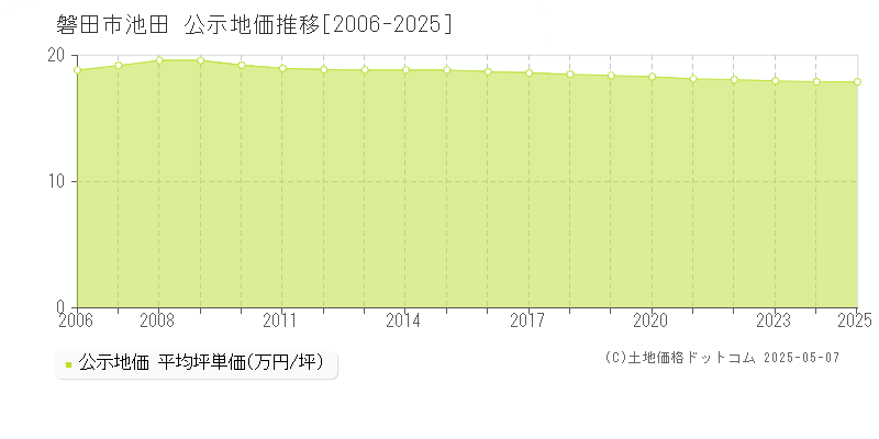 池田(磐田市)の公示地価推移グラフ(坪単価)[2006-2025年]