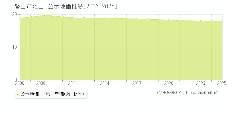 磐田市池田の地価公示推移グラフ 