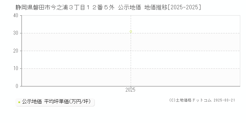 静岡県磐田市今之浦３丁目１２番５外 公示地価 地価推移[2025-2025]