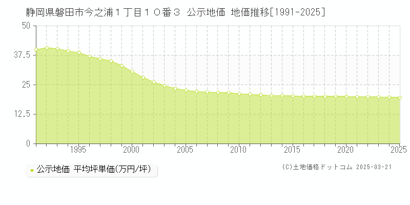 静岡県磐田市今之浦１丁目１０番３ 公示地価 地価推移[1991-2025]
