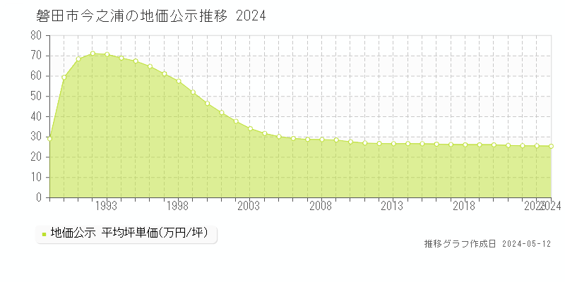 磐田市今之浦の地価公示推移グラフ 
