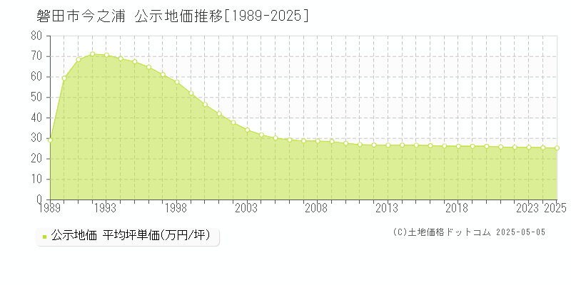 今之浦(磐田市)の公示地価推移グラフ(坪単価)[1989-2025年]