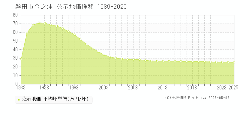 磐田市今之浦の地価公示推移グラフ 