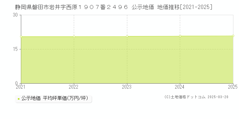 静岡県磐田市岩井字西原１９０７番２４９６ 公示地価 地価推移[2021-2025]