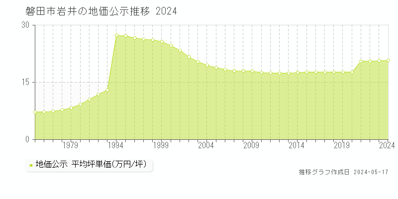 磐田市岩井の地価公示推移グラフ 