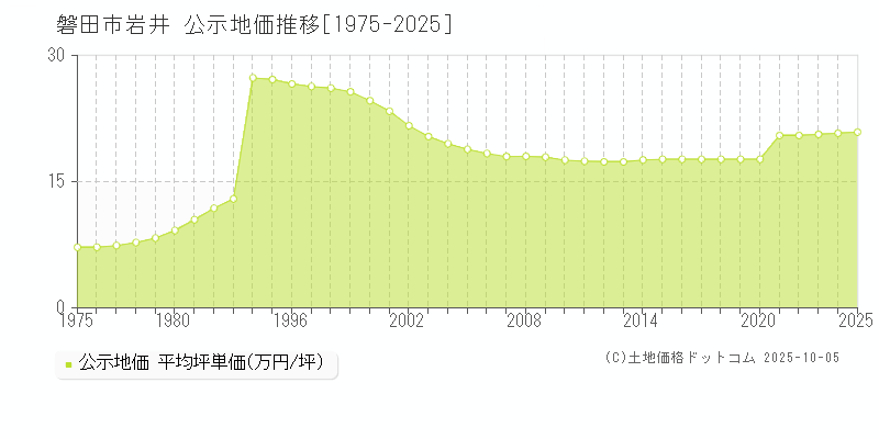 岩井(磐田市)の公示地価推移グラフ(坪単価)[1975-2025年]