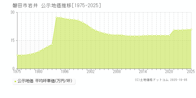 磐田市岩井の地価公示推移グラフ 