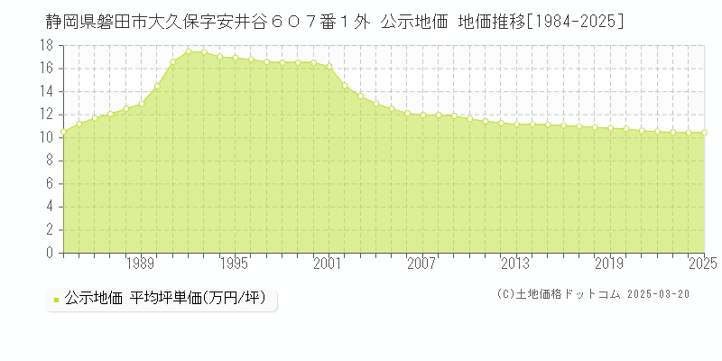 静岡県磐田市大久保字安井谷６０７番１外 公示地価 地価推移[1984-2025]