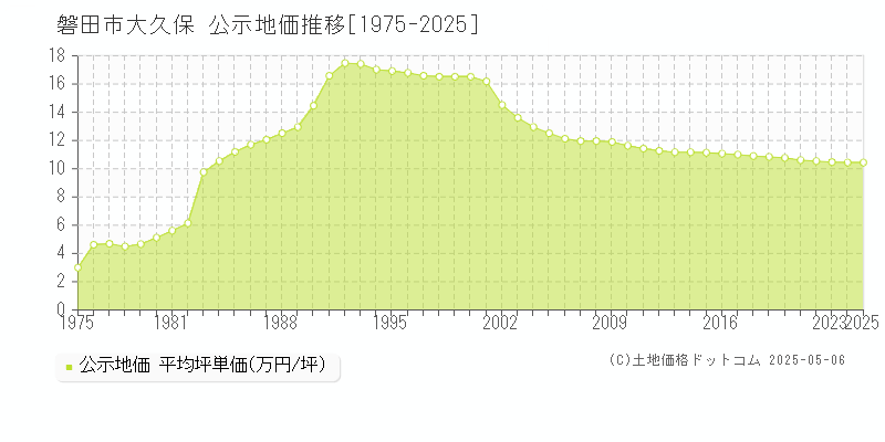 大久保(磐田市)の公示地価推移グラフ(坪単価)[1975-2025年]