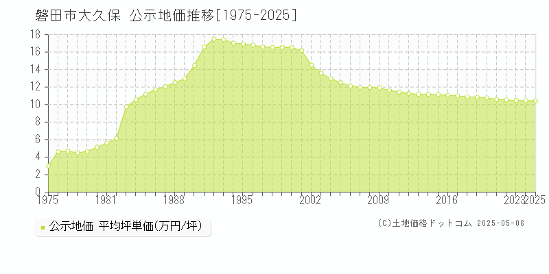 磐田市大久保の地価公示推移グラフ 