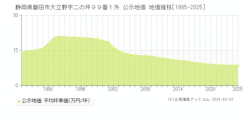 静岡県磐田市大立野字二の坪９９番１外 公示地価 地価推移[1985-2025]