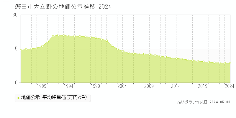 磐田市大立野の地価公示推移グラフ 